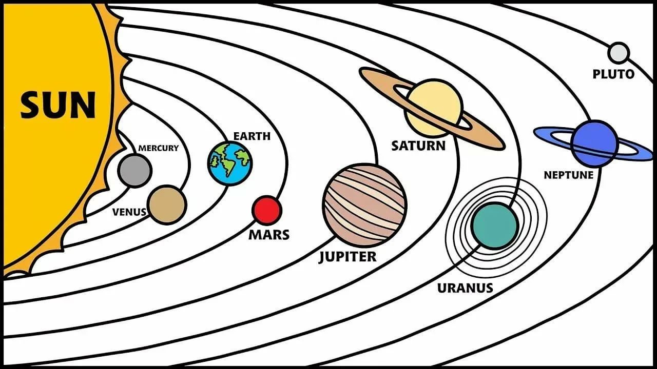 Как раскрасить планеты солнечной системы. Планеты солнечной системы. Изображение солнечной системы. Планеты солнечной системы расположение. Нарисовать солнечную систему.